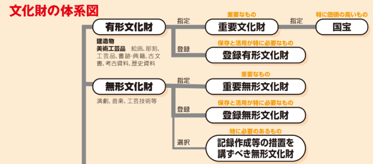 国宝 ～文化庁～ - アライエール